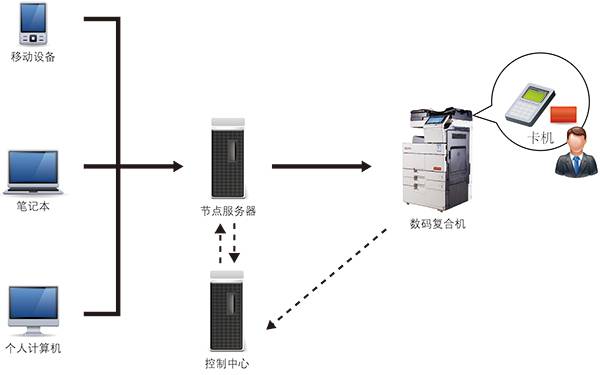 復(fù)印機(jī)制造行業(yè)解決方案