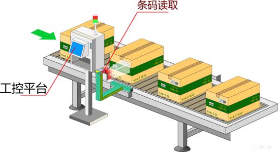 工業(yè)類條碼如何實(shí)現(xiàn)自動(dòng)化