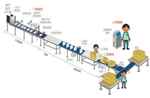 淺析條形碼、二維碼、RFID數(shù)據(jù)采集方式原理